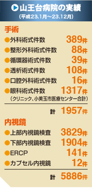山王台病院の実績