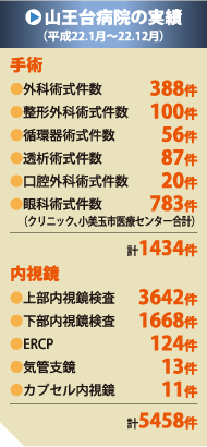 山王台病院の実績