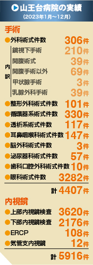 山王台病院の実績